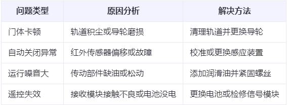 成县兰州厂房成县工业门常见问题与应对方案表