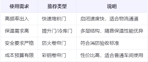 成县兰州厂房成县工业门选购建议