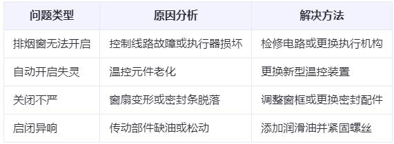 成县兰州成县排烟窗常见问题与应对措施分析表